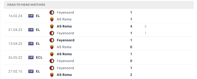 Lịch sử đối đầu Roma vs Feyenoord 