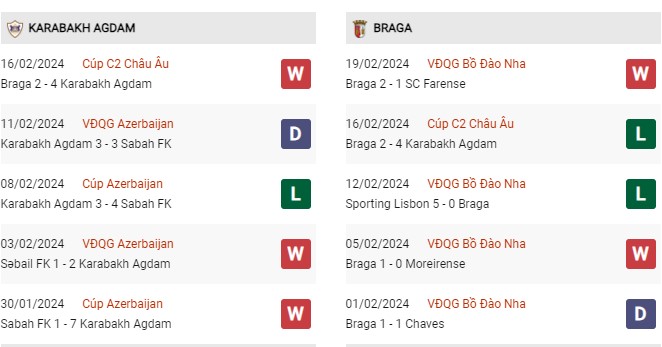 Phong độ gần đây Qarabag vs Sporting Braga