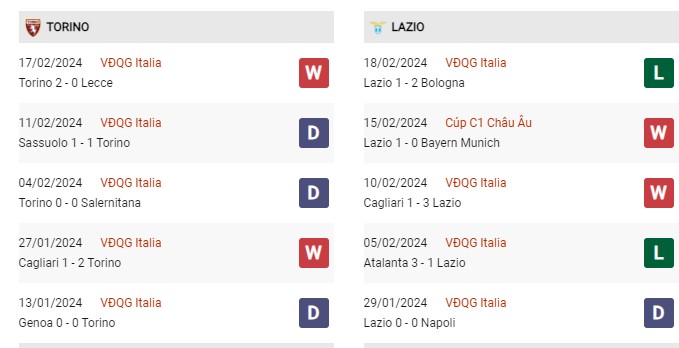Phong độ gần đây Torino vs Lazio