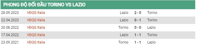 Thành tích đối đầu Torino vs Lazio