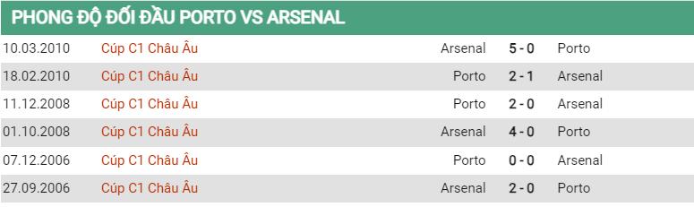 Lịch sử đối đầu Porto vs Arsenal