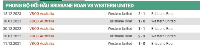 Thành tích đối đầu Brisbane vs Western