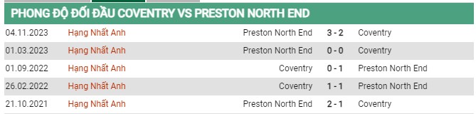 Thành tích đối đầu Coventry vs Preston