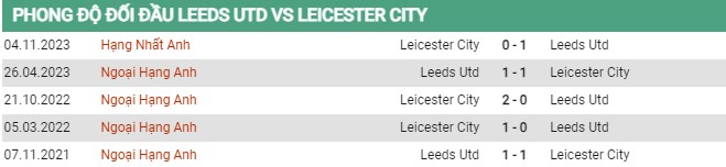 Thành tích đối đầu Leeds vs Leicester