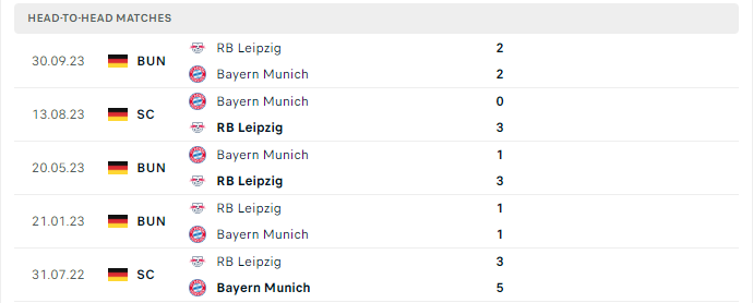 Lịch sử đối đầu Bayern vs Leipzig 