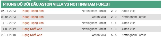 Thành tích đối đầu Aston Villa vs Nottingham Forest