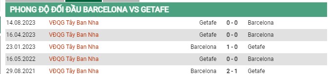 Thành tích đối đầu Barcelona vs Getafe