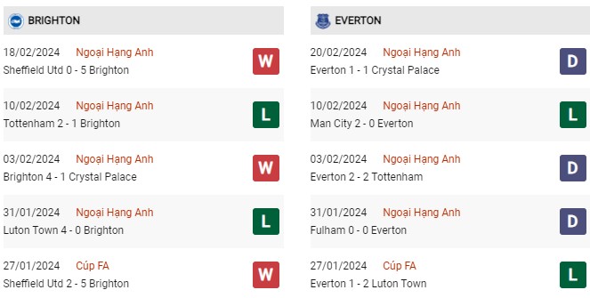 Phong độ gần đây Brighton vs Everton