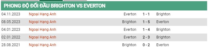 Thành tích đối đầu Brighton vs Everton