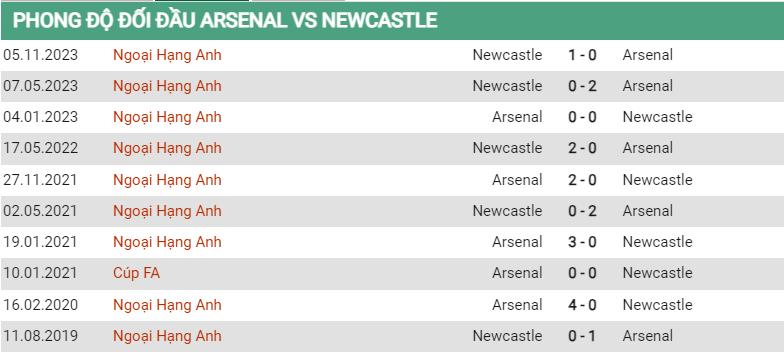 Lịch sử đối đầu Arsenal vs Newcastle