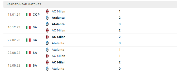 Lịch sử đối đầu Milan vs Atalanta 