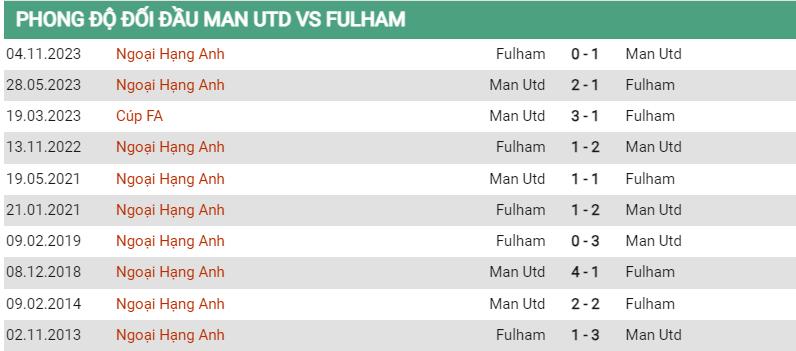 Lịch sử đối đầu MU vs Fulham