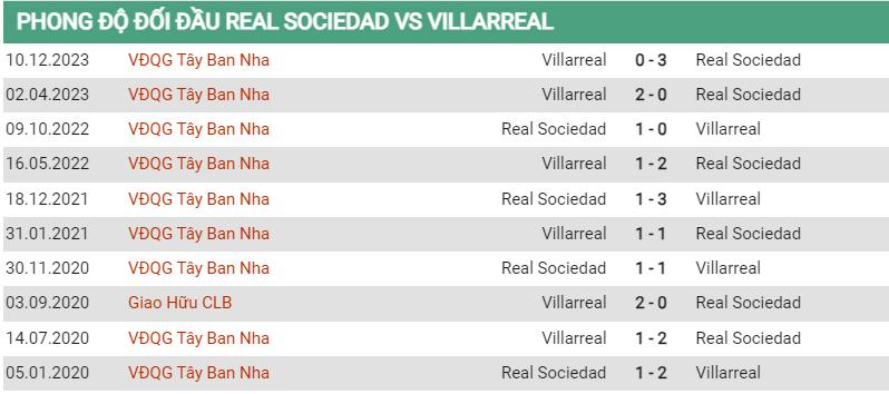 Lịch sử đối đầu Sociedad vs Villarreal