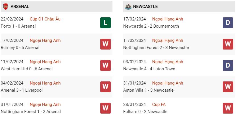 Phong độ hiện tại Arsenal vs Newcastle