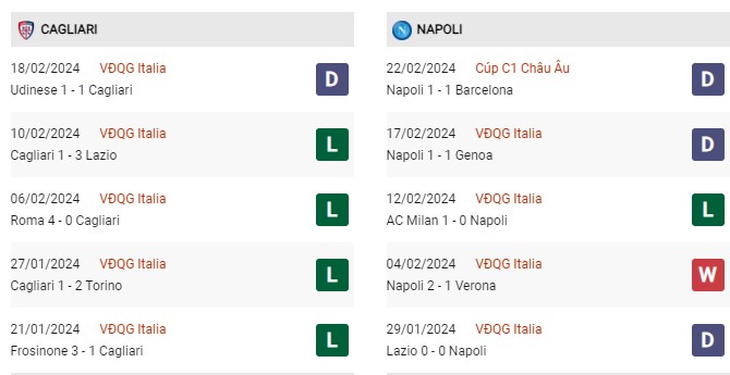 Phong độ gần đây Cagliari vs Napoli 