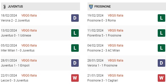 Phong độ gần đây Juventus vs Frosinone
