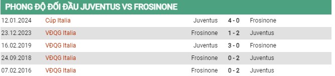 Thành tích đối đầu Juventus vs Frosinone