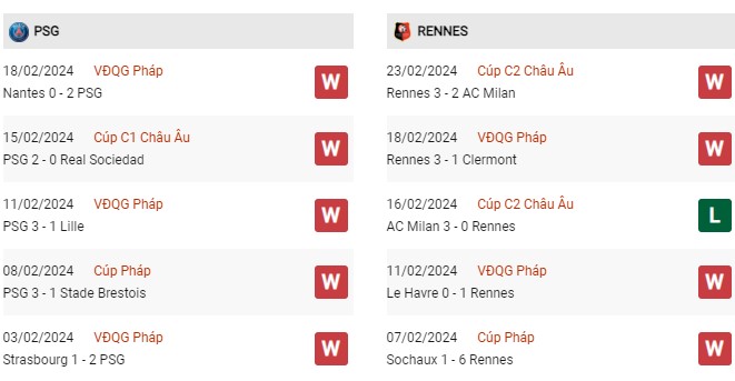Phong độ gần đây PSG vs Rennes
