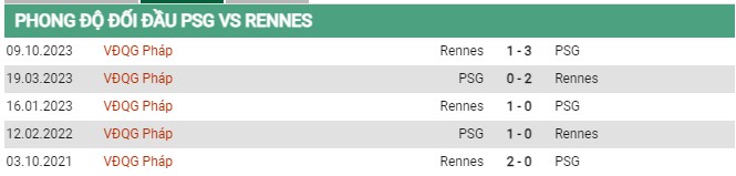 Thành tích đối đầu PSG vs Rennes