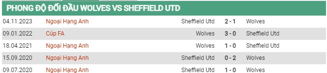 Thành tích đối đầu Wolves vs Sheffield