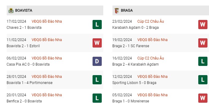 Phong độ gần đây Boavista vs Braga