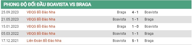 Thành tích đối đầu Boavista vs Braga
