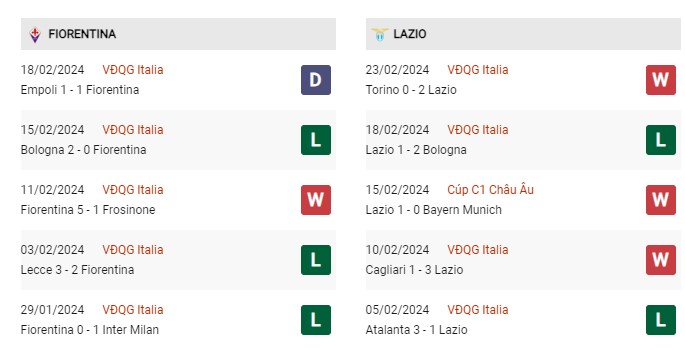 Phong độ gần đây Fiorentina vs Lazio