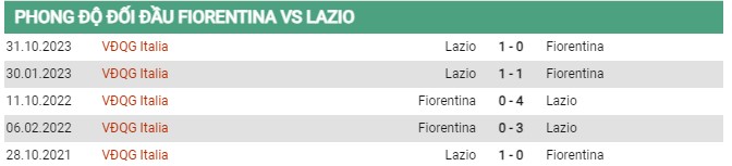 Thành tích đối đầu Fiorentina vs Lazio
