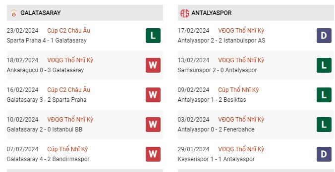 Phong độ gần đây Galatasaray vs Antalyaspor