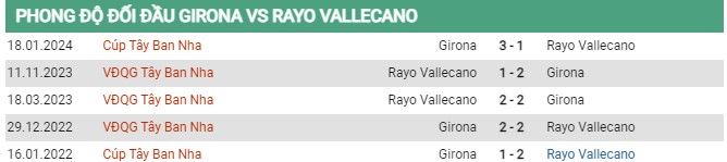 Thành tích đối đầu Girona vs Vallecano