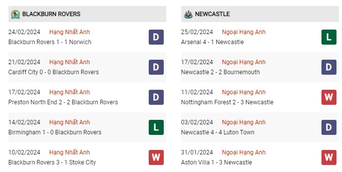 Phong độ gần đây Blackburn vs Newcastle