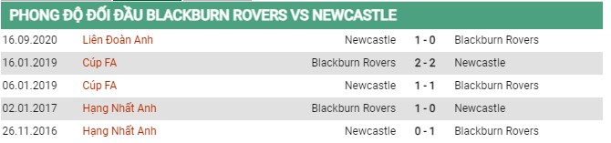 Thành tích đối đầu Blackburn vs Newcastle