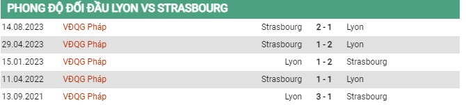 Thành tích đối đầu Lyon vs Strasbourg