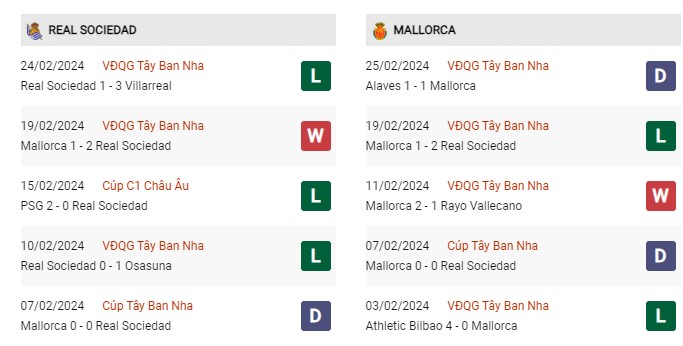 Phong độ gần đây Real Sociedad vs Mallorca