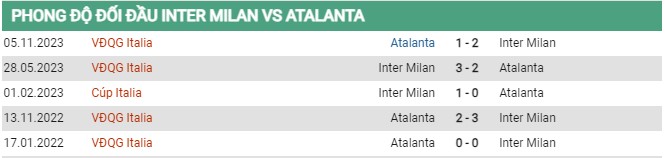Thành tích đối đầu Inter Milan vs Atalanta
