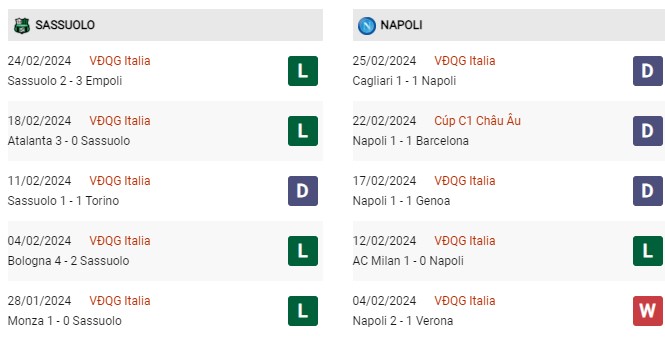Phong độ gần đây Sassuolo vs Napoli