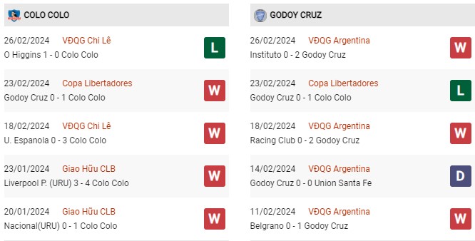 Phong độ gần đây Colo Colo vs Godoy Cruz