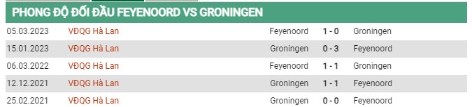 Thành tích đối đầu Feyenoord vs Groningen