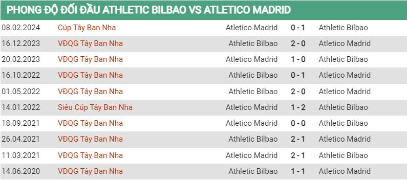 Lịch sử đối đầu Bilbao vs Atletico Madrid