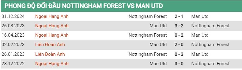 Lịch sử đối đầu Nottingham vs MU