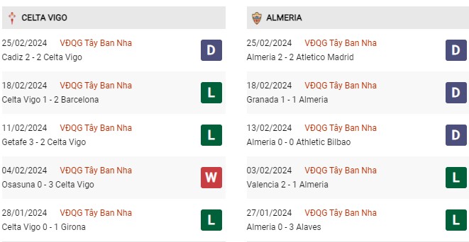 Phong độ gần đây Celta Vigo vs Almeria