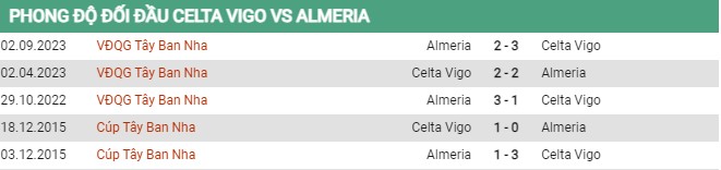 Thành tích đối đầu Celta Vigo vs Almeria