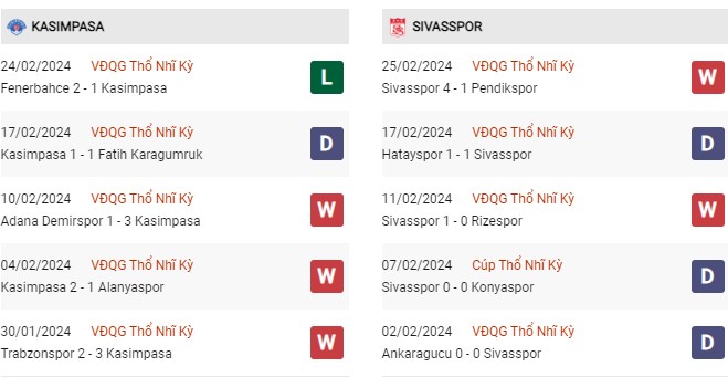 Phong độ gần đây Kasimpasa vs Sivasspor