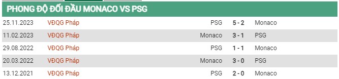 Thành tích đối đầu Monaco vs PSG