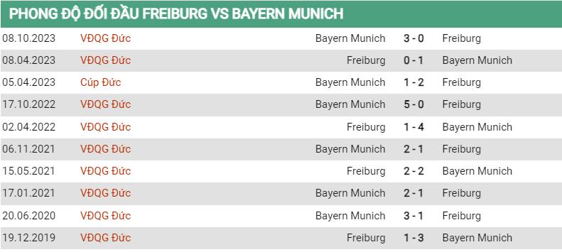 Lịch sử đối đầu Freiburg vs Bayern