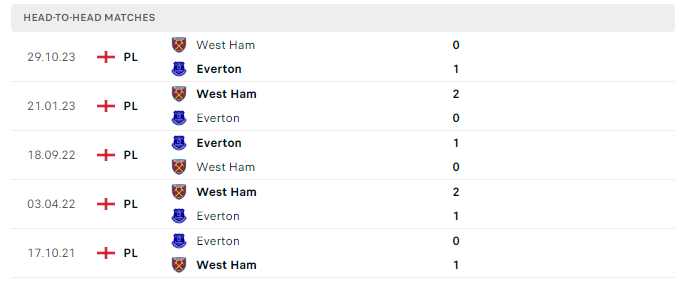 Lịch sử đối đầu Everton vs West Ham 