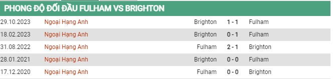 Thành tích đối đầu Fulham vs Brighton