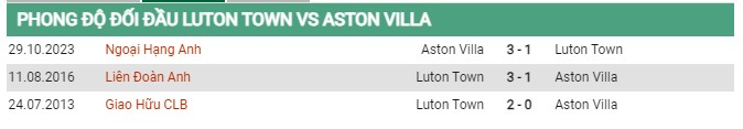 Thành tích đối đầu Luton vs Aston Villa