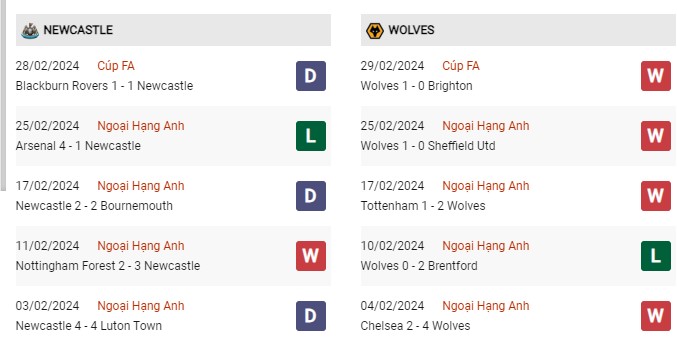 Phong độ gần đây Newcastle vs Wolves
