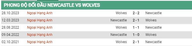 Thành tích đối đầu Newcastle vs Wolves